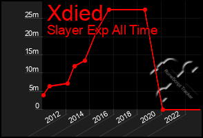 Total Graph of Xdied