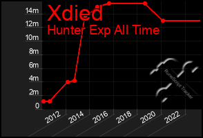 Total Graph of Xdied