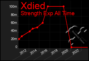 Total Graph of Xdied