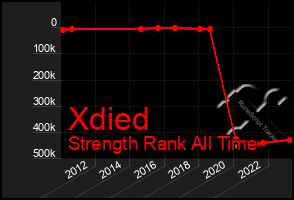 Total Graph of Xdied