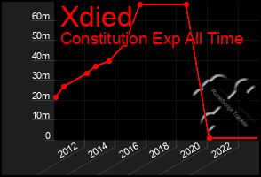 Total Graph of Xdied