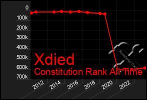 Total Graph of Xdied