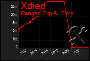 Total Graph of Xdied