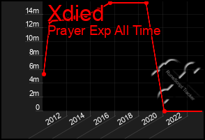 Total Graph of Xdied