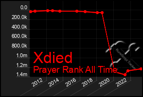 Total Graph of Xdied