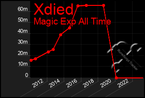 Total Graph of Xdied