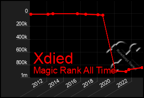 Total Graph of Xdied