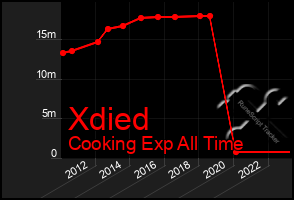 Total Graph of Xdied