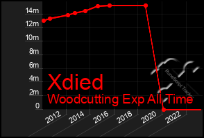 Total Graph of Xdied