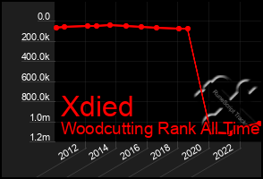 Total Graph of Xdied