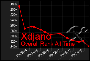 Total Graph of Xdjano