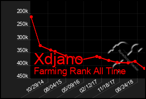 Total Graph of Xdjano