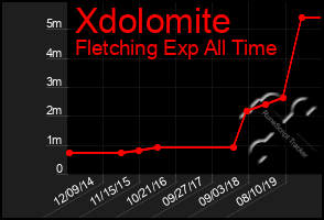 Total Graph of Xdolomite