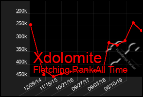 Total Graph of Xdolomite