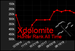 Total Graph of Xdolomite