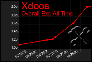 Total Graph of Xdoos