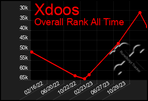 Total Graph of Xdoos