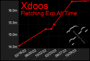 Total Graph of Xdoos