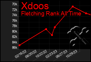 Total Graph of Xdoos