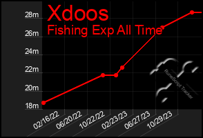 Total Graph of Xdoos