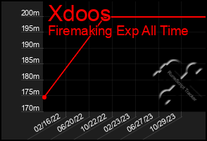 Total Graph of Xdoos