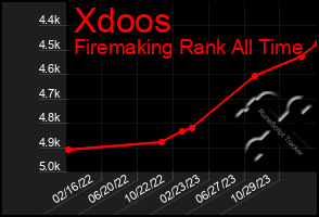 Total Graph of Xdoos