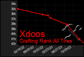 Total Graph of Xdoos