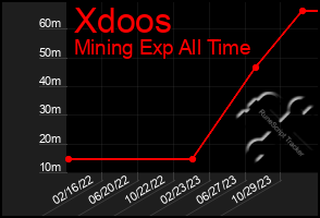 Total Graph of Xdoos