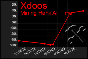 Total Graph of Xdoos