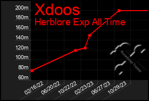 Total Graph of Xdoos