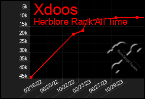 Total Graph of Xdoos