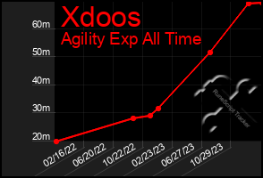 Total Graph of Xdoos