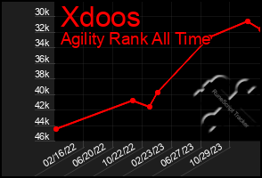 Total Graph of Xdoos