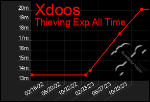 Total Graph of Xdoos