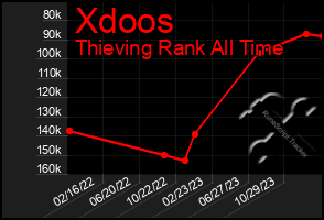 Total Graph of Xdoos