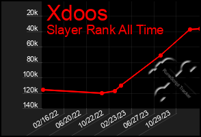 Total Graph of Xdoos