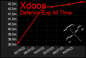 Total Graph of Xdoos