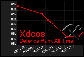 Total Graph of Xdoos