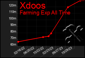 Total Graph of Xdoos