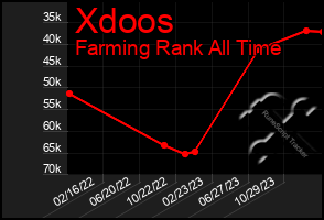 Total Graph of Xdoos