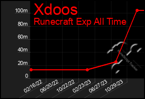 Total Graph of Xdoos