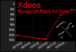 Total Graph of Xdoos