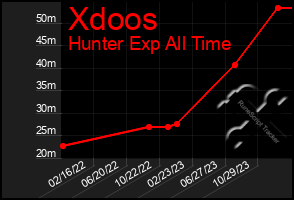 Total Graph of Xdoos