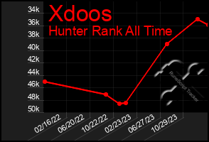 Total Graph of Xdoos