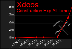 Total Graph of Xdoos