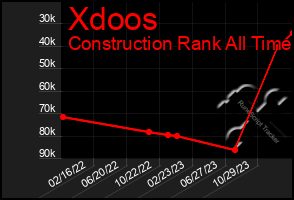 Total Graph of Xdoos