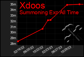 Total Graph of Xdoos