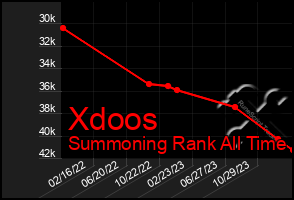 Total Graph of Xdoos