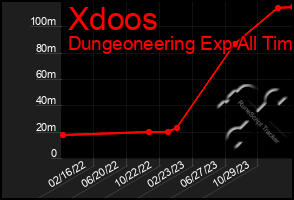 Total Graph of Xdoos