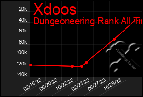 Total Graph of Xdoos